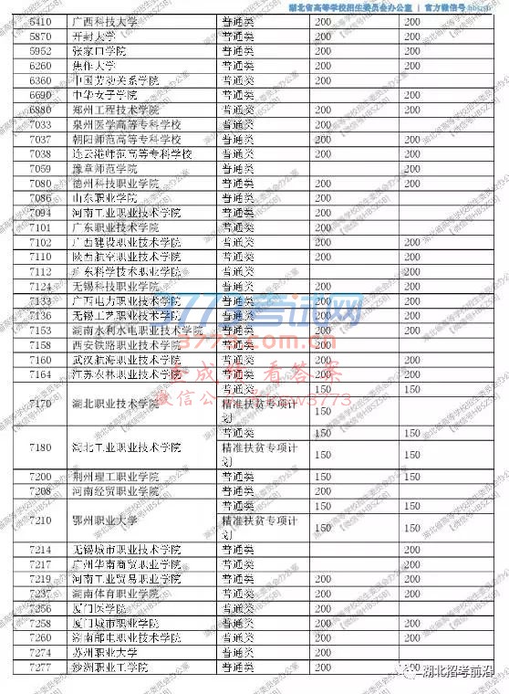 湖北省2017年高职高专文理类征集志愿投档线