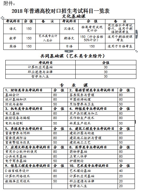 关于公布2018年普通高校对口招生考试科目的通知