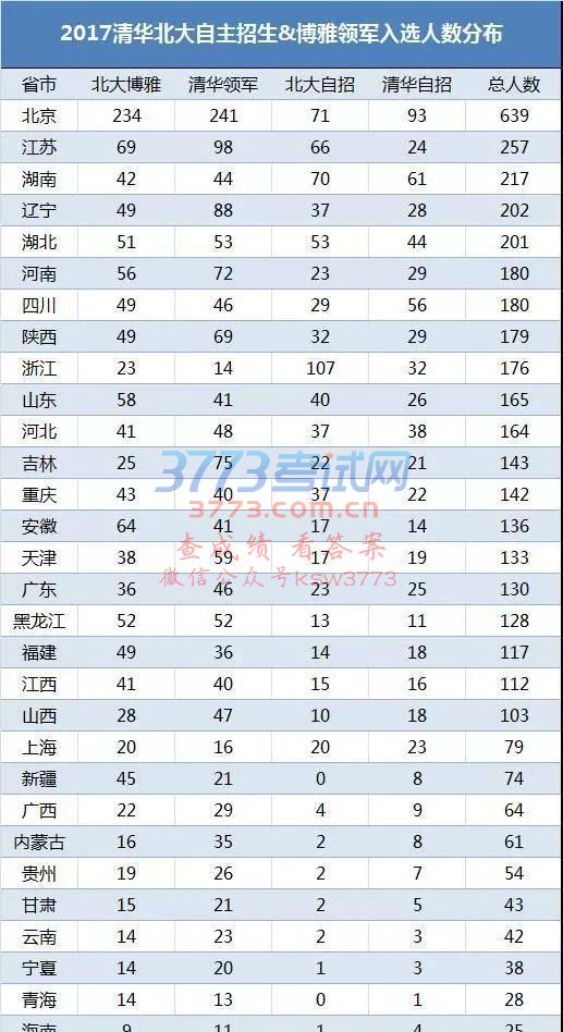 清华北大在市通过自招生和博雅计划的入选人数达到了639人