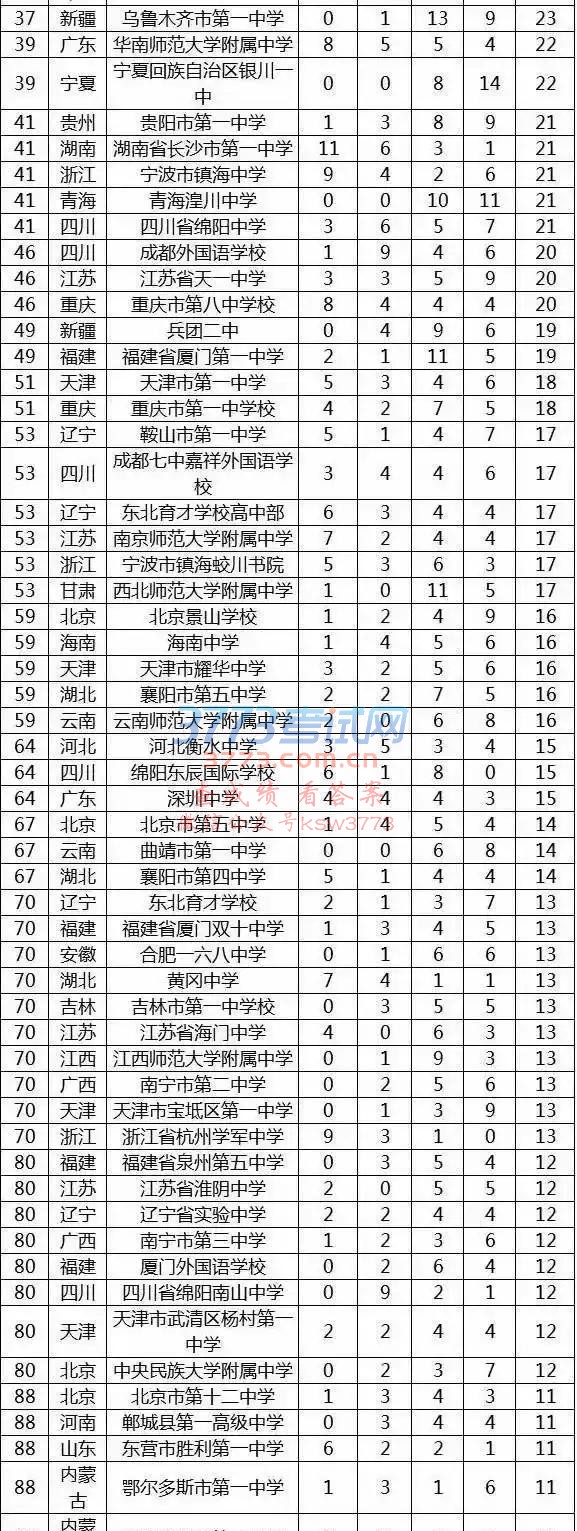 2017廪ѧͱѧһȫʡ6000ˡǽ߿¼ȡ¼ȡ廪Ľռ֮һֻ2000ңʣ֮ѧʽȻķʽҲ
