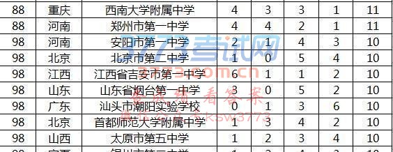 2017廪ѧͱѧһȫʡ6000ˡǽ߿¼ȡ¼ȡ廪Ľռ֮һֻ2000ңʣ֮ѧʽȻķʽҲ