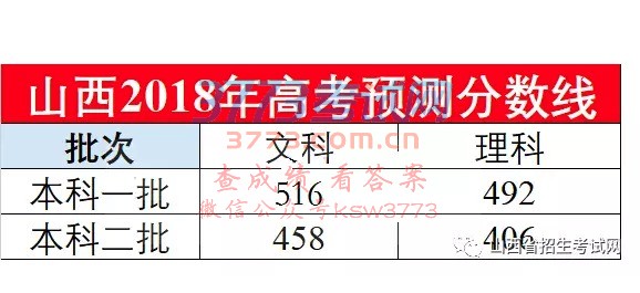 快报:2018高考预估分数线