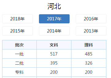 ;河北高考;高考分数线;河北高考分数线;河北二本线;