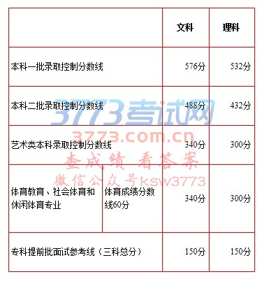 北京市2018年普通高等学校招生录取最低控制分数线