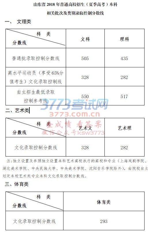 山东省2018年普通高校招生(夏季高考)本科相关批次及类别录取控制分数线