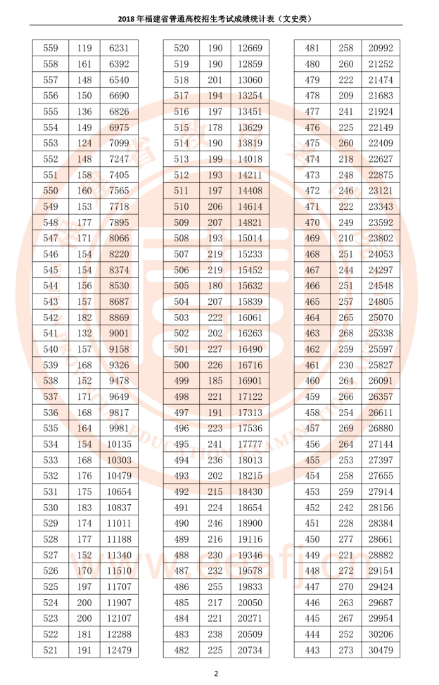 2018긣ʡͨУԳɼͳƱ(ʷ)
