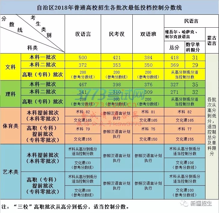 新疆2018年普通高考录取最低投档控制分数线公布