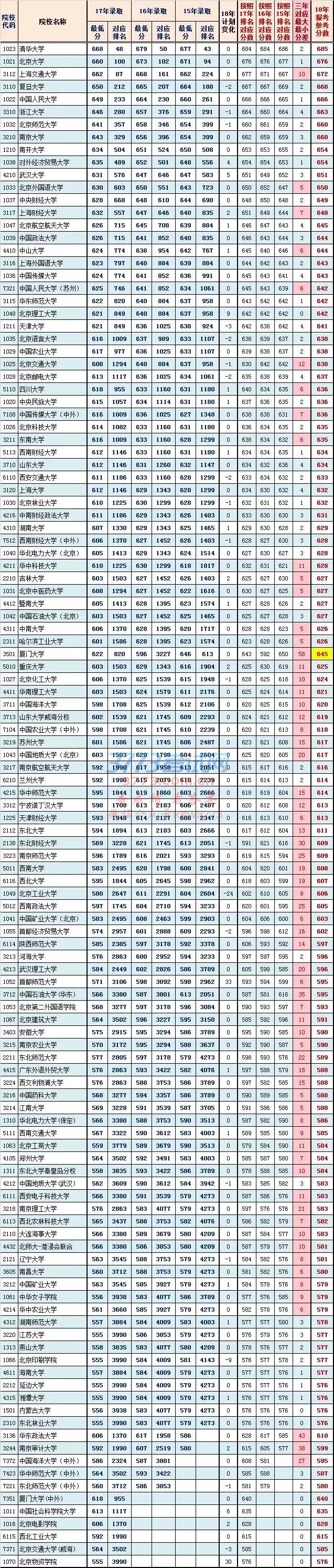 2018߿200УԤ⣬廪685684