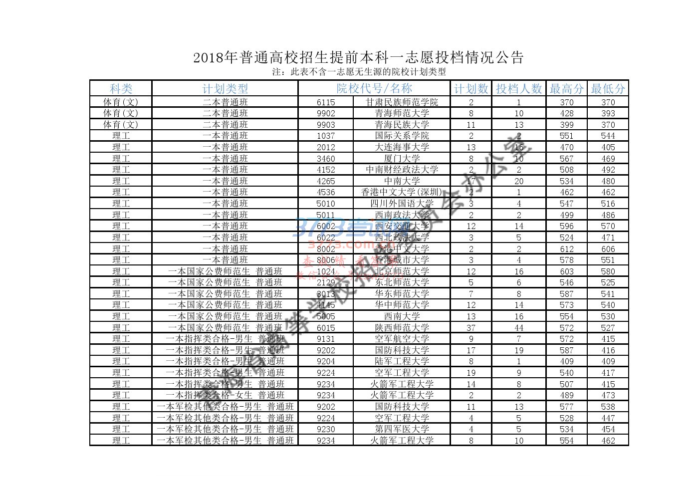 2018ͨУǰһ־ԸͶ
