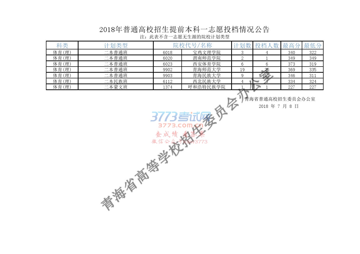 2018ͨУǰһ־ԸͶ