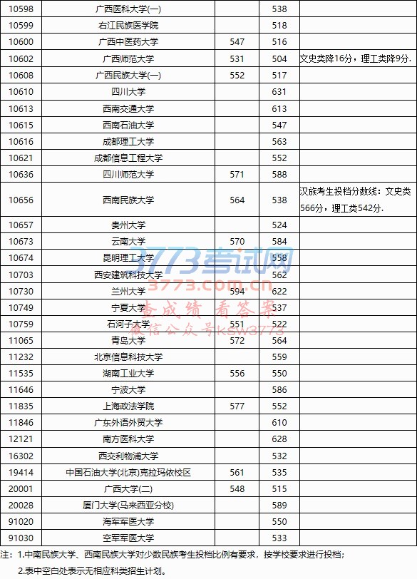 2018年普通高校招生本科第一批投档分数线(征集)