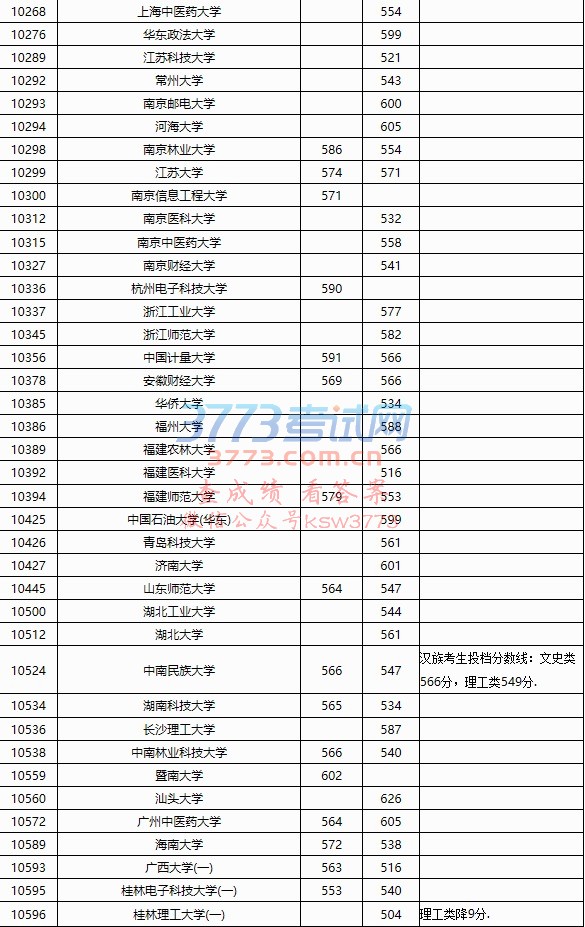 2018年普通高校招生本科第一批投档分数线(征集)