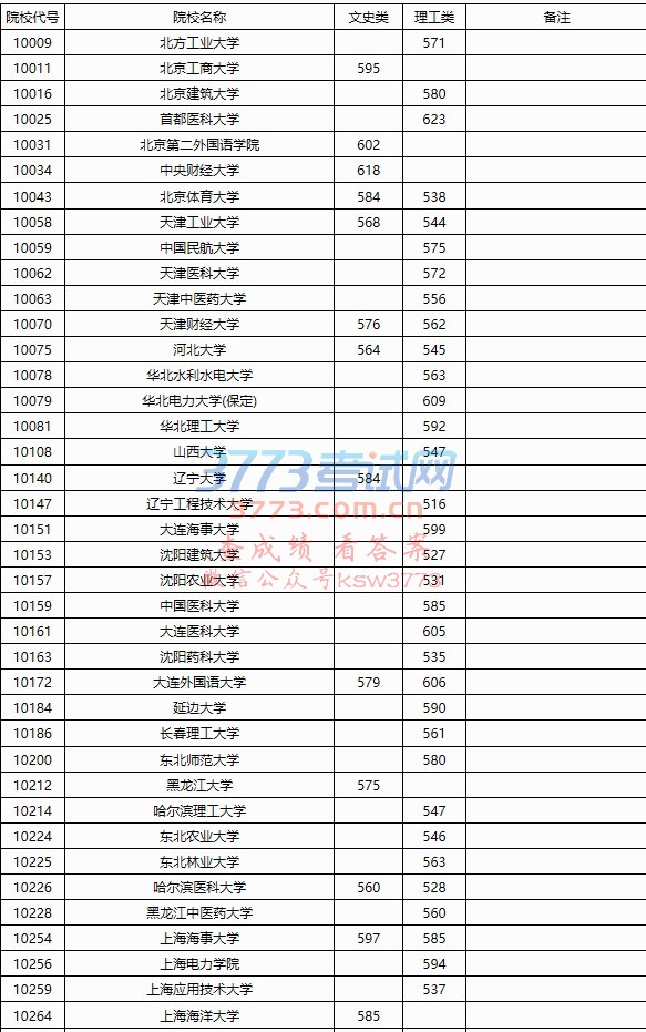 2018年普通高校招生本科第一批投档分数线(征集)