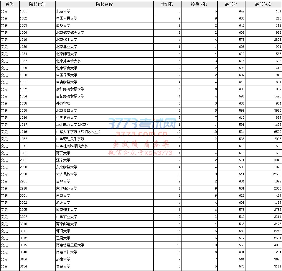 2018年陕西省普通高等学校招生单设本科批次A段(国家专项计划)正式投档情况统计表