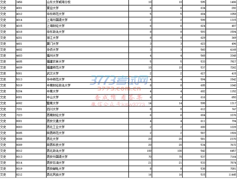 2018年陕西省普通高等学校招生单设本科批次A段(国家专项计划)正式投档情况统计表