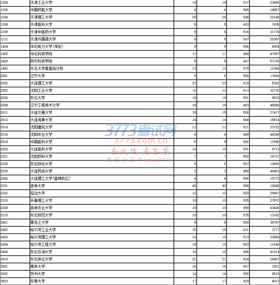 2018年陕西省普通高等学校招生单设本科批次A段(国家专项计划)正式投档情况统计表序号  科类  院校代号  院校名称  计划数  投档人数  最低分  最低位次