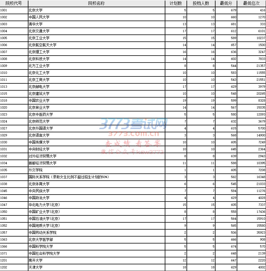 2018年陕西省普通高等学校招生单设本科批次A段(国家专项计划)正式投档情况统计表序号  科类  院校代号  院校名称  计划数  投档人数  最低分  最低位次