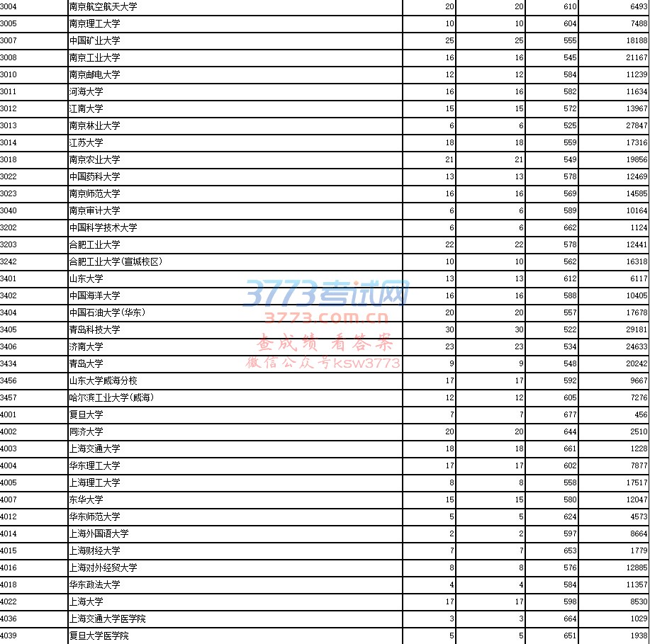 2018年陕西省普通高等学校招生单设本科批次A段(国家专项计划)正式投档情况统计表序号  科类  院校代号  院校名称  计划数  投档人数  最低分  最低位次