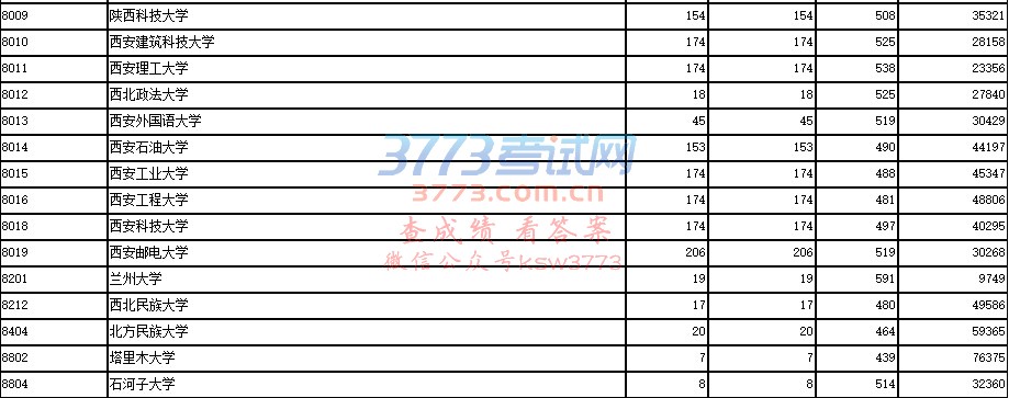 2018年陕西省普通高等学校招生单设本科批次A段(国家专项计划)正式投档情况统计表序号  科类  院校代号  院校名称  计划数  投档人数  最低分  最低位次