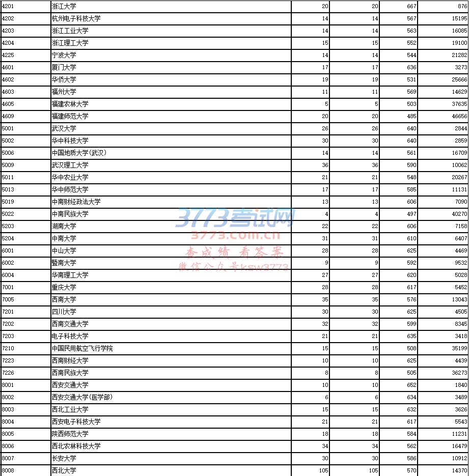 2018年陕西省普通高等学校招生单设本科批次A段(国家专项计划)正式投档情况统计表序号  科类  院校代号  院校名称  计划数  投档人数  最低分  最低位次
