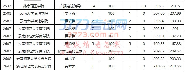 贵州省2018年高考艺术类平行志愿第2次补报投档情况(7月18日)