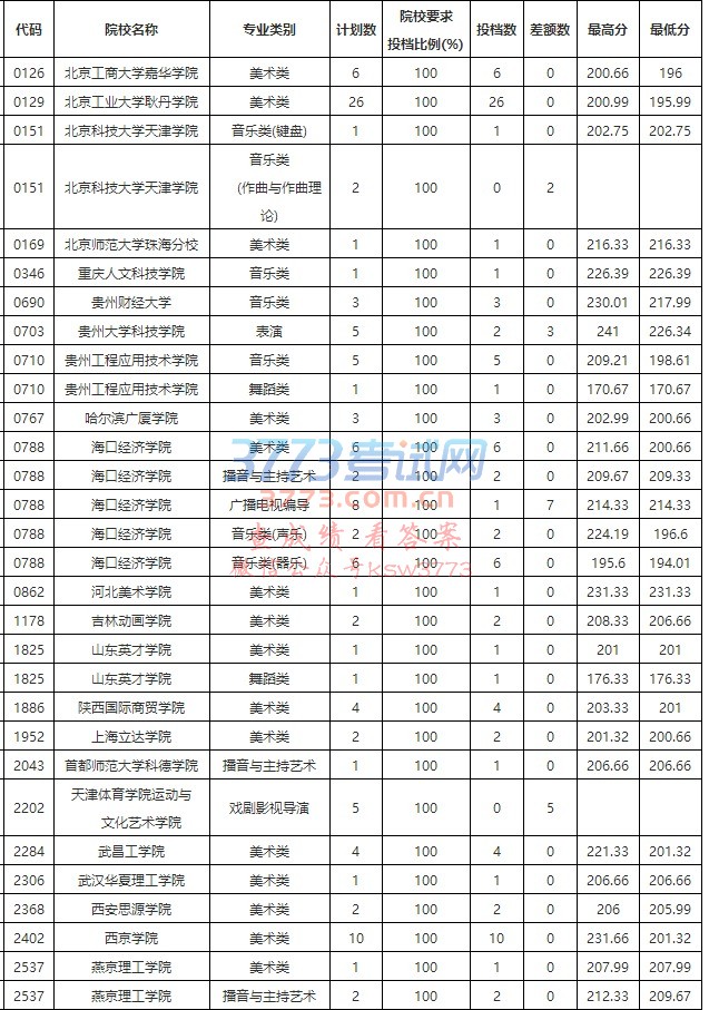 贵州省2018年高考艺术类平行志愿第2次补报投档情况(7月18日)