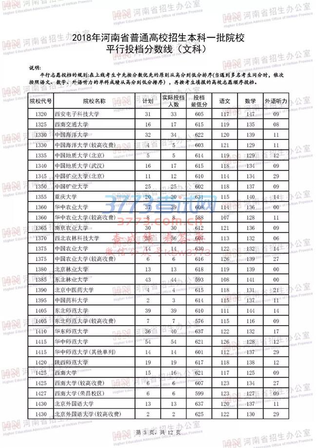 2018河南高考一本院校投档分数线