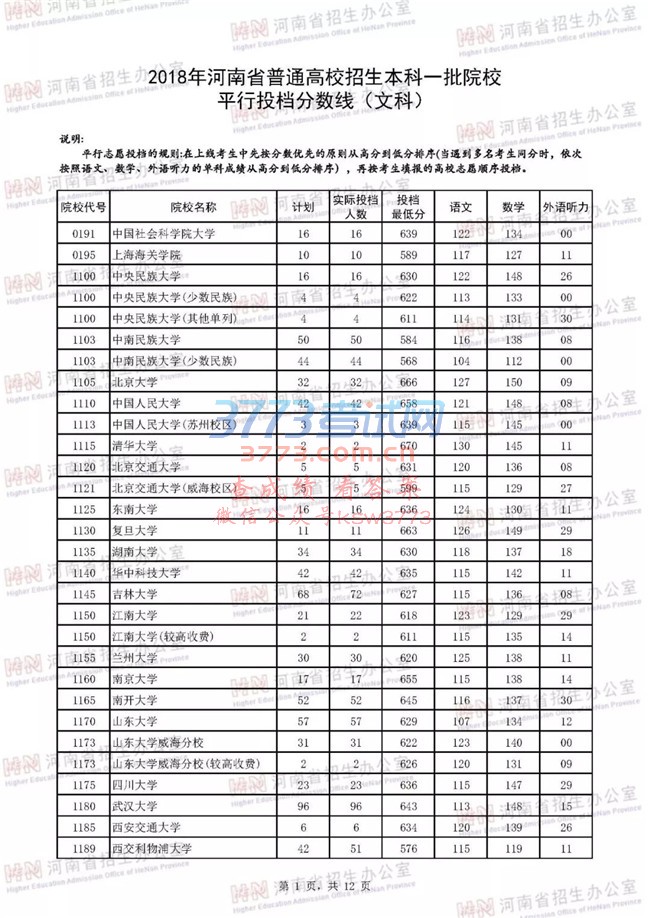 2018河南高考一本院校投档分数线