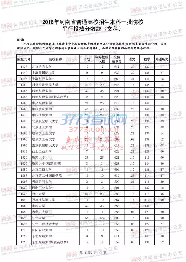 2018河南高考一本院校投档分数线