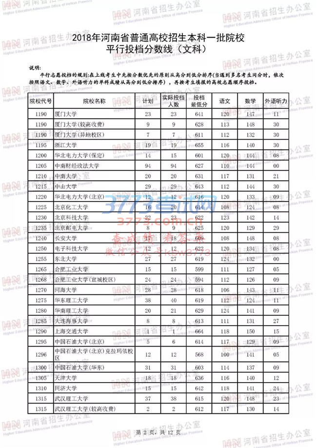 2018河南高考一本院校投档分数线