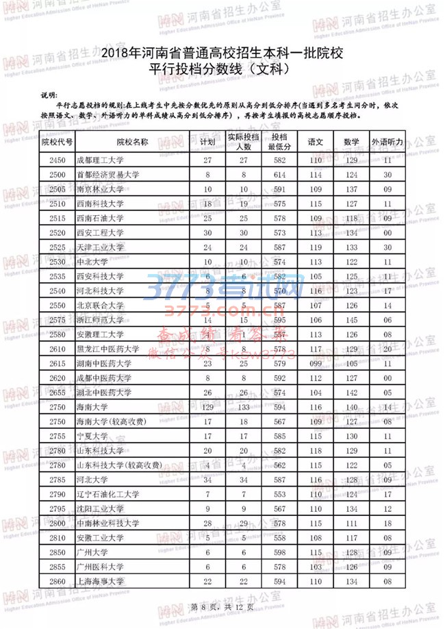 2018河南高考一本院校投档分数线