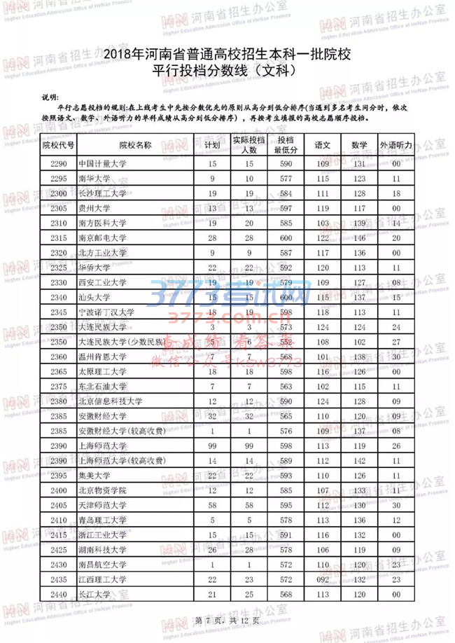 2018河南高考一本院校投档分数线