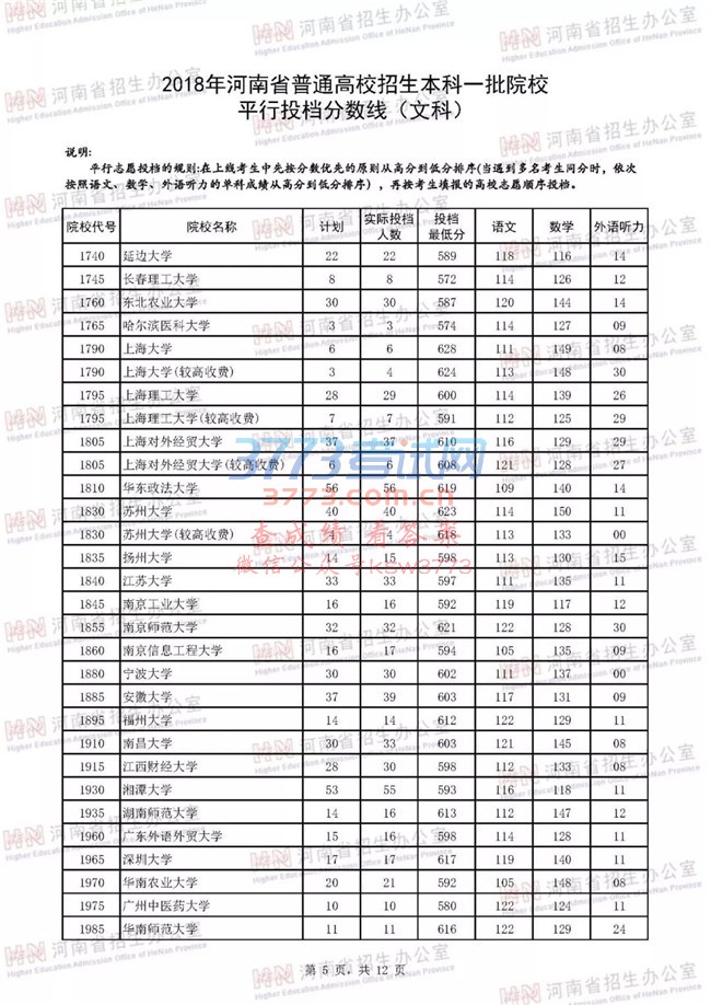 2018河南高考一本院校投档分数线
