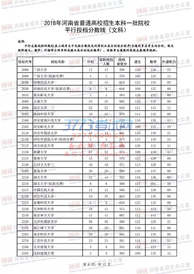 2018河南高考一本院校投档分数线