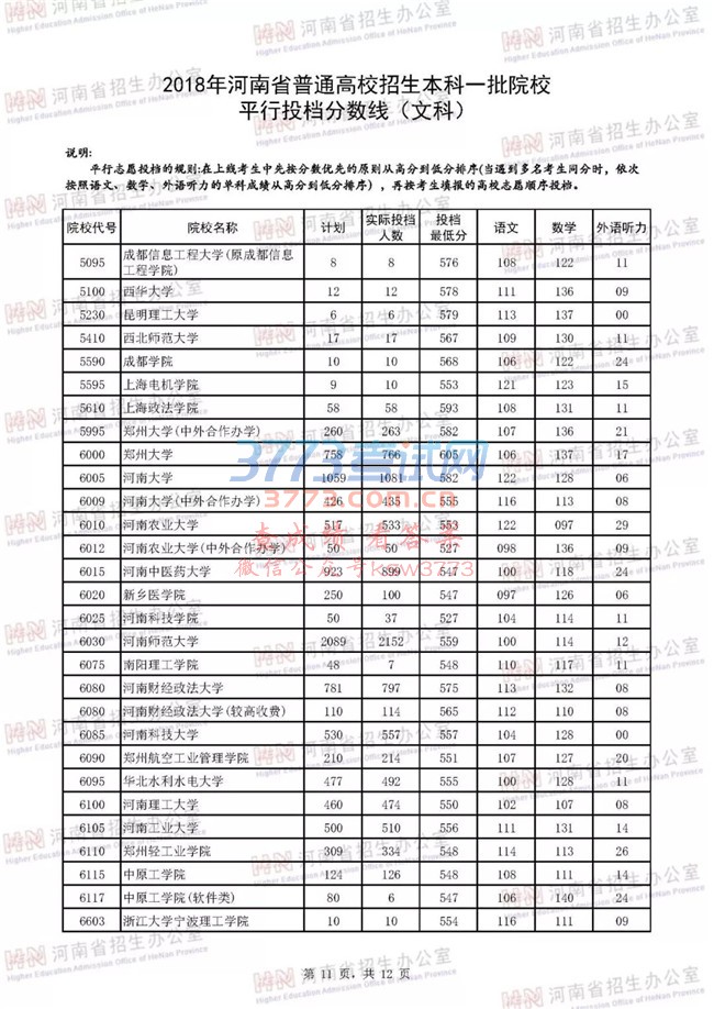 2018河南高考一本院校投档分数线