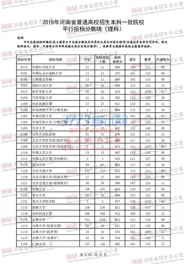 2018河南高考一本院校投档分数线