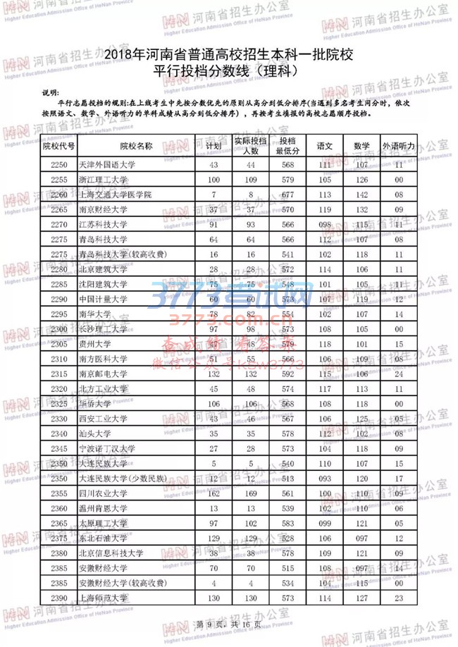 2018河南高考一本院校投档分数线