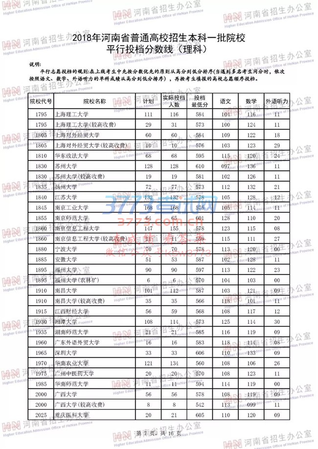 2018河南高考一本院校投档分数线