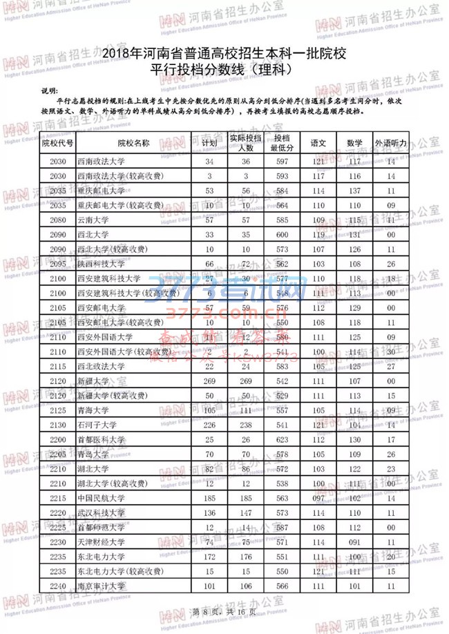 2018河南高考一本院校投档分数线