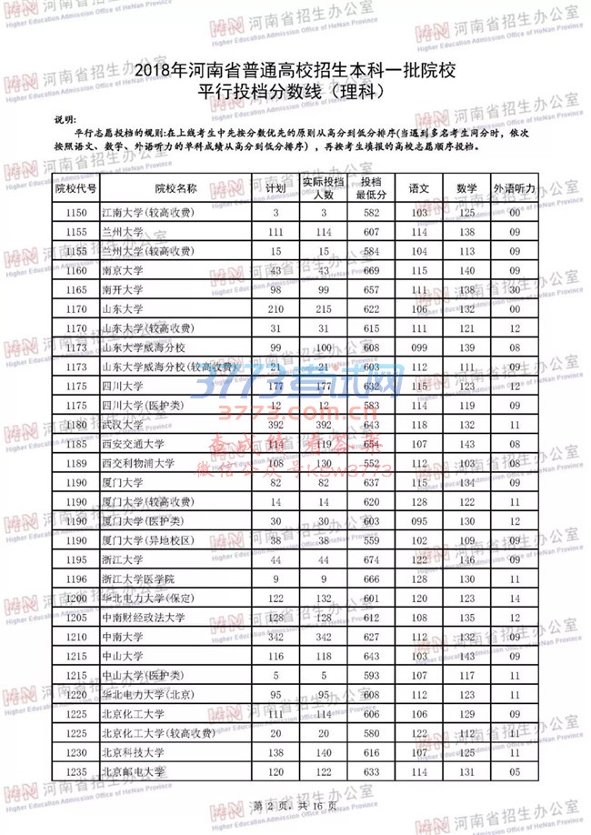 2018河南高考一本院校投档分数线