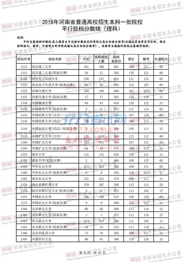 2018河南高考一本院校投档分数线