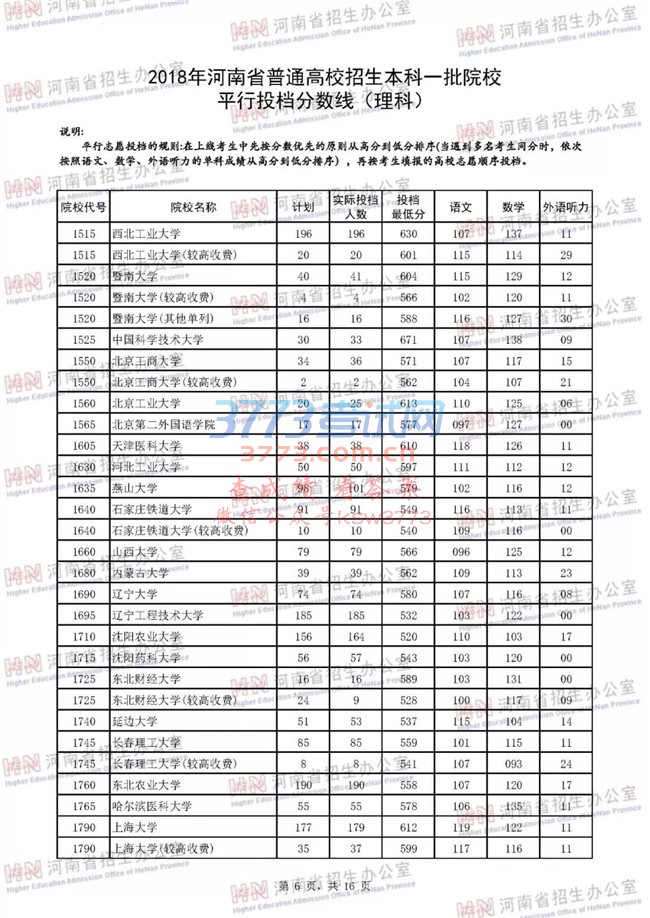 2018河南高考一本院校投档分数线
