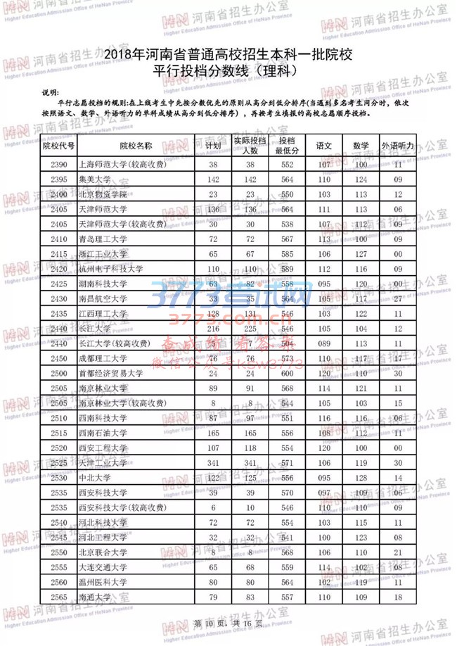 2018河南高考一本院校投档分数线