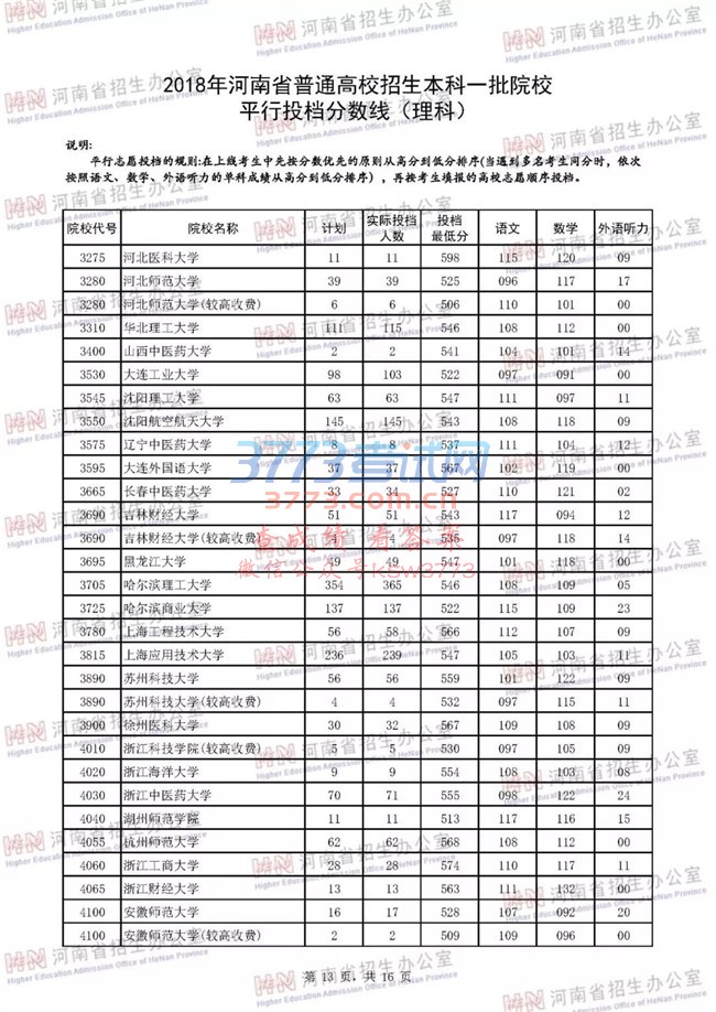 2018河南高考一本院校投档分数线