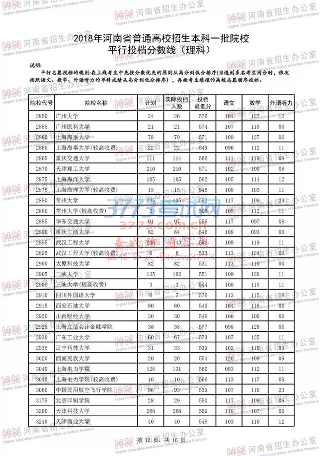 2018河南高考一本院校投档分数线