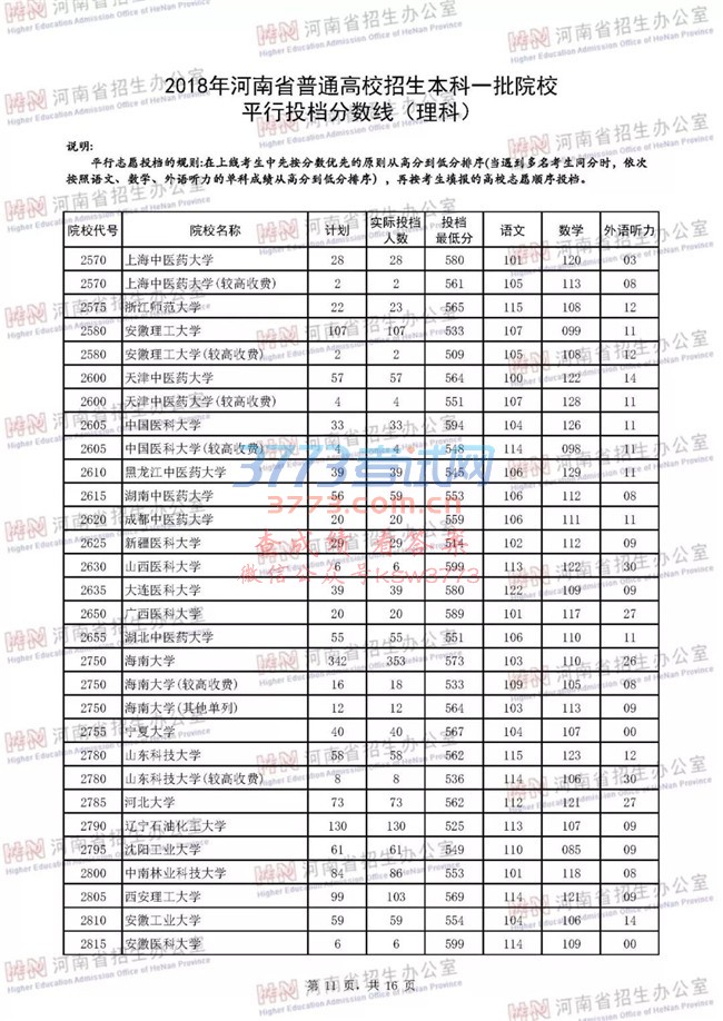 2018河南高考一本院校投档分数线