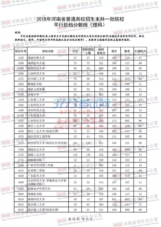 2018河南高考一本院校投档分数线