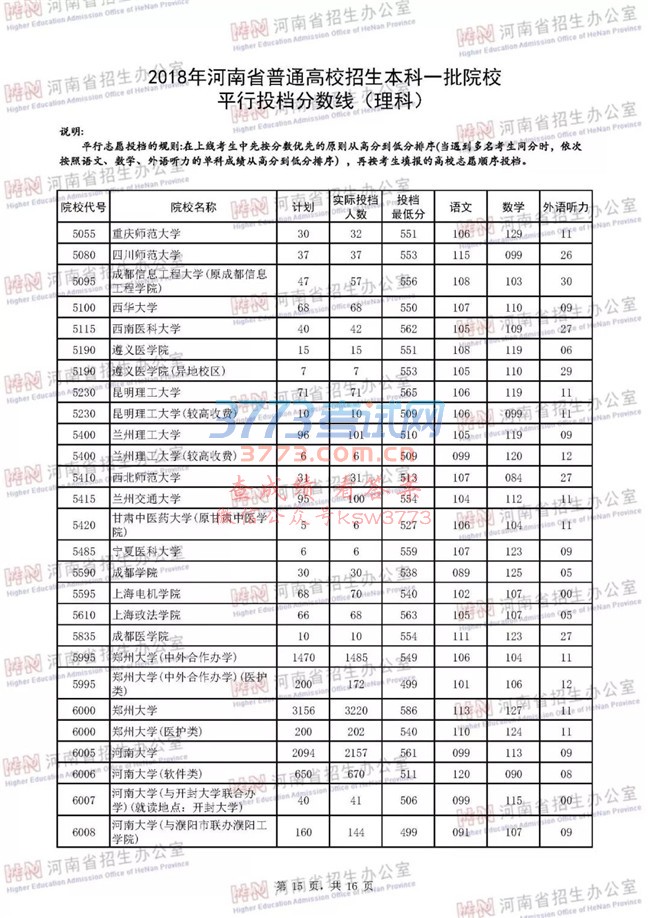 2018河南高考一本院校投档分数线