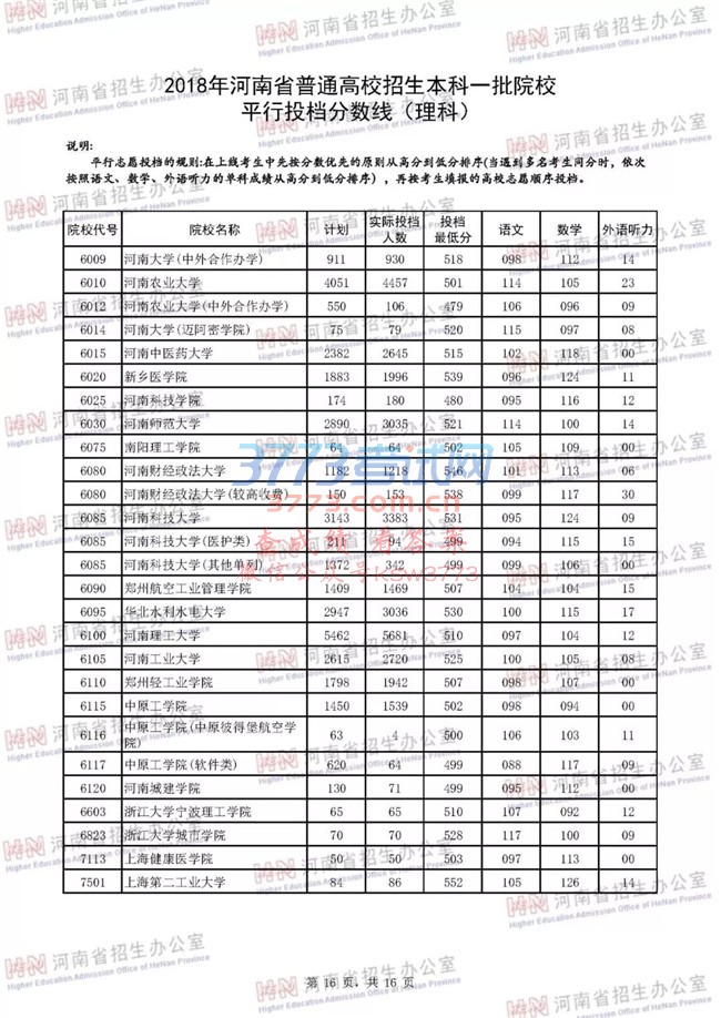 2018河南高考一本院校投档分数线