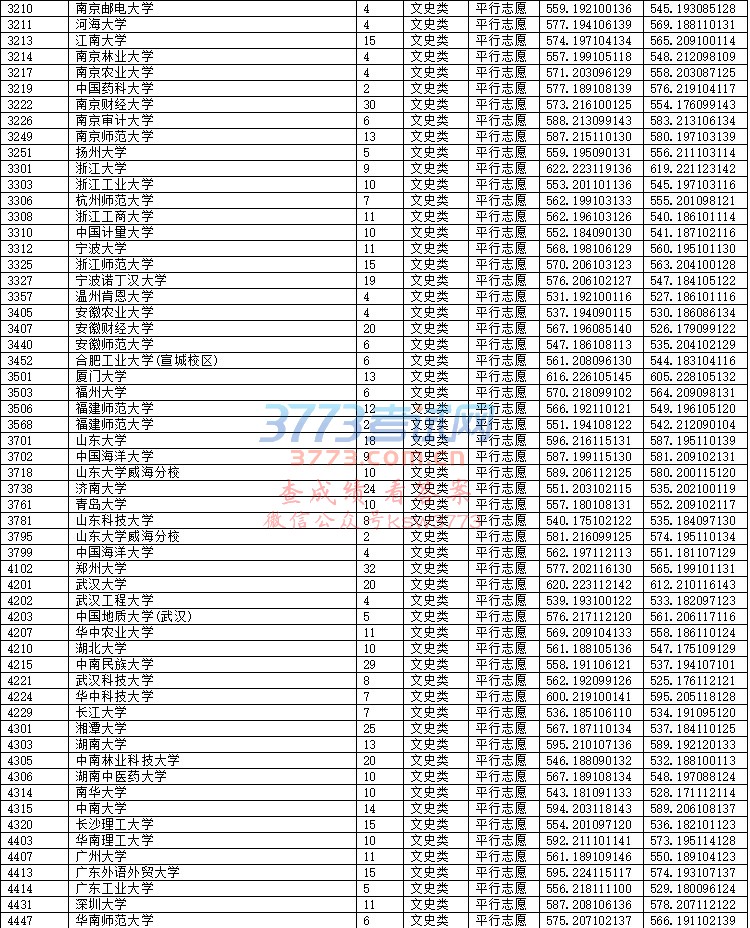 重庆分数线